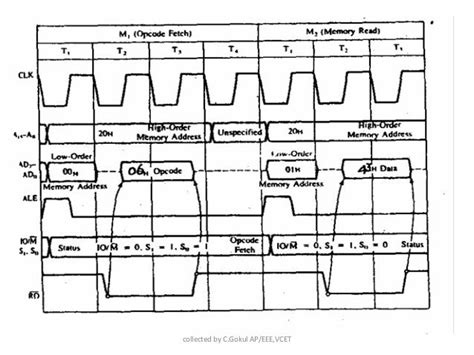 Timing diagram 8085 microprocessor