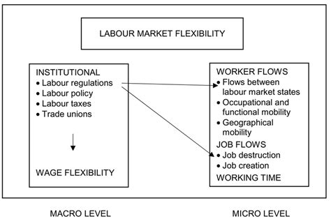 The elements of the labour market flexibility (Eamets & Paas, 2007b, p ...