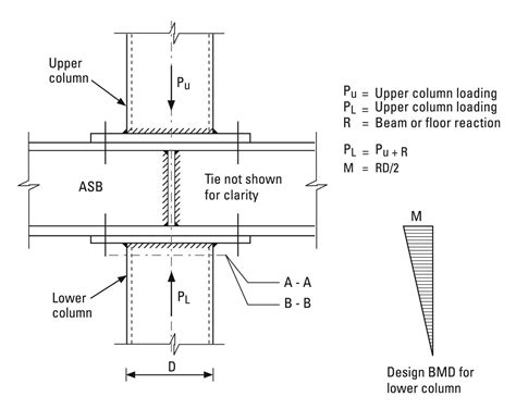 AD 288: Discontinuous Columns in Simple Construction: Beam-Column ...