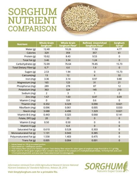 Sorghum Nutrient Comparison Chart - Sorghum Checkoff