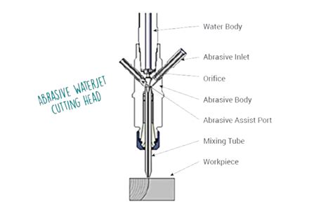 Precision Waterjet Cutting for Aluminum, Plastic, Foam, and More