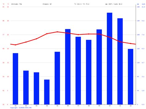 San Pedro Sula climate: Average Temperature, weather by month, San ...