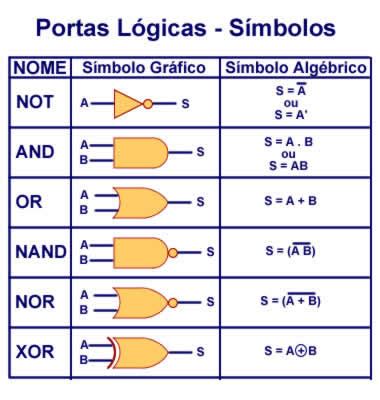 AULA15_16 - CIRCUITOS DIGITAIS E EXPRESSÃO BOOLEANA - Quizizz