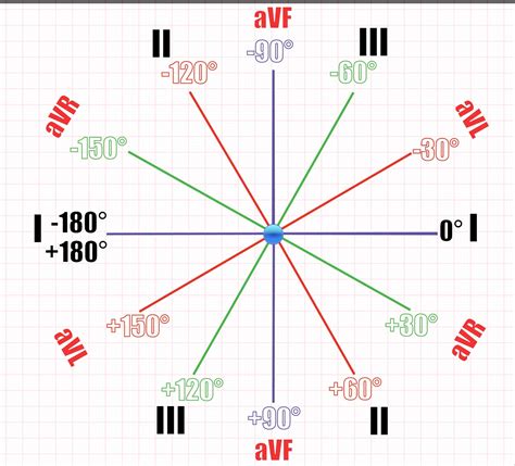 ECG Educator Blog : Cardiac Axis Made Easy