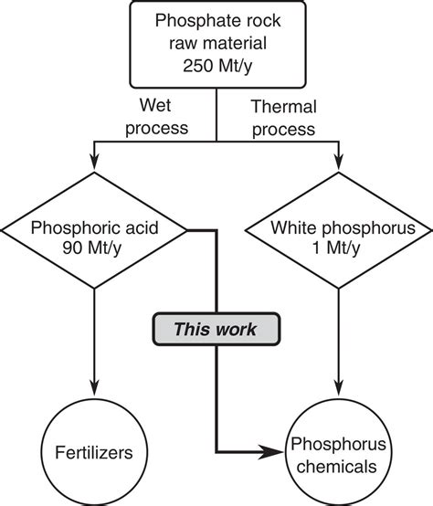 Phosphoric acid as a precursor to chemicals traditionally synthesized ...