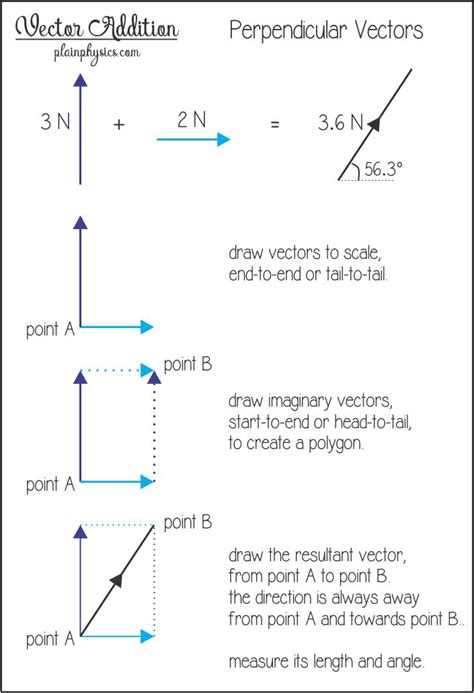 Addition Of Vectors As Edexcel Physics Ppt