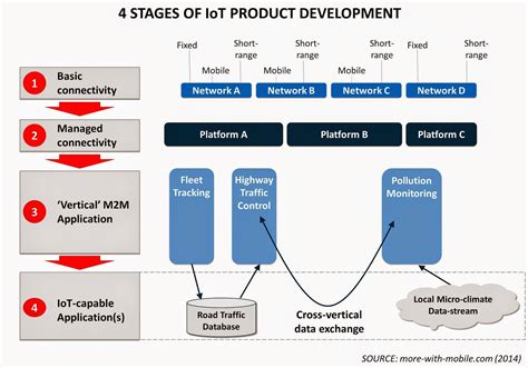 IoT Product Development - Planning Strategically