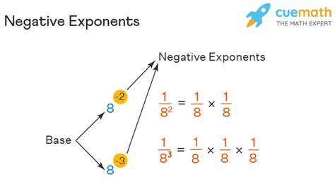 Express Using A Negative Exponent - banhtrungthukinhdo2014