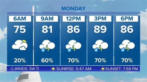 Huntsville, Alabama weather | rocketcitynow.com | rocketcitynow.com