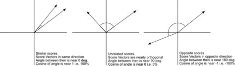 GitHub - sagarmk/Cosine-similarity-from-scratch-on-webpages: Checking ...