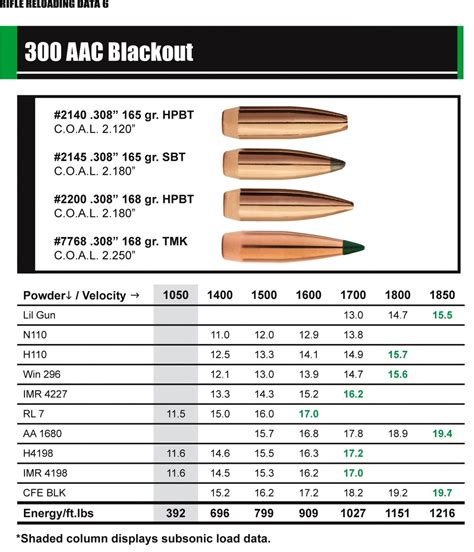 300 blackout subsonic load data trail boss