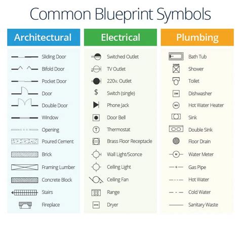 A Master Class in Construction Plans | Smartsheet | Blueprint symbols ...