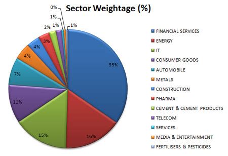 10 Best Nifty Index Stocks: Benchmark Your Portfolio [2021]