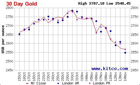 Gold Price Today | Price of Gold Per Ounce | 24 Hour Spot Chart | KITCO