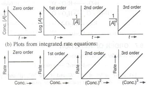 Rate Vs. Concentration Graph