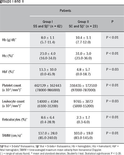 Table 1 from Results from transcranial Doppler examination on children ...