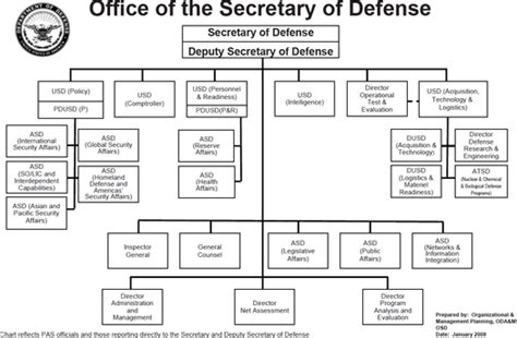 United States Department of Defense - Wikipedia | Org chart, United ...