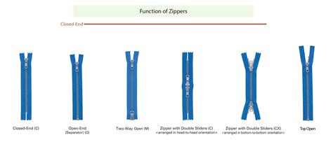 Zipper Guide