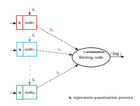 Distributing compressed sensing task over the wireless sensor nodes ...