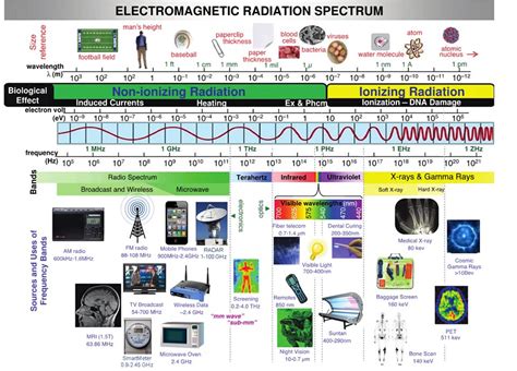 What is Electromagnetic Radiation (EMR)? - Stop OC Smart Meters