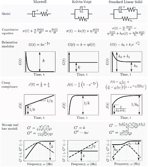 Properties of three common viscoelastic material models. | Download ...