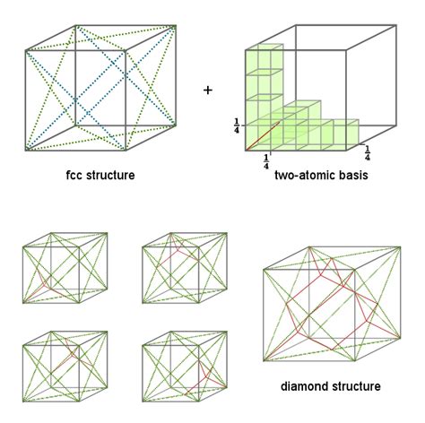 Diamond Structure | Physics in a Nutshell