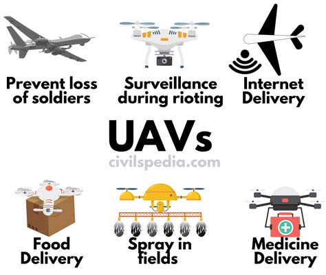 UAVs - civilspedia.com