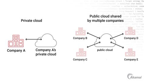 What Is Private Cloud?