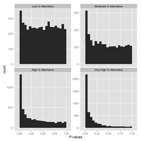 How to interpret a p-value histogram – Variance Explained