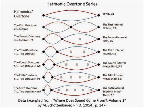 The Science of Music Performance: Harmonic Overtone Series Lesson Plan