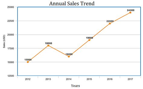 Types of Graphs and Charts: Uses, Examples and Pics