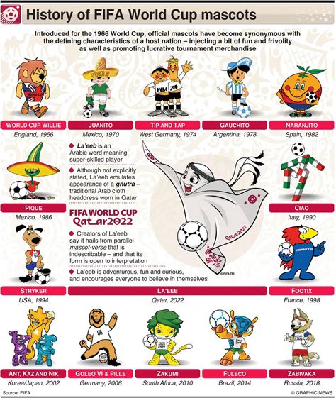 FIFA World Cup 2022: Who is the Qatar WC mascot? - Sportstar