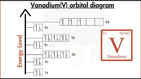 Orbital Diagram of Vanadium