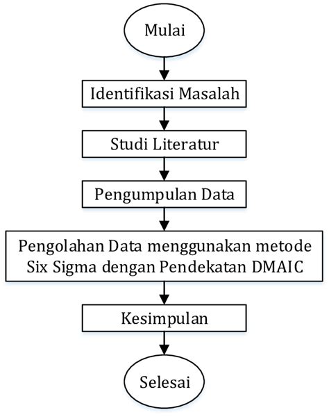 Gambar 1. Metodologi Penelitian | Download Scientific Diagram