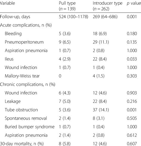 and chronic complications of percutaneous endoscopic gastrostomy ...