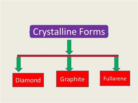 Allotropic forms of carbon