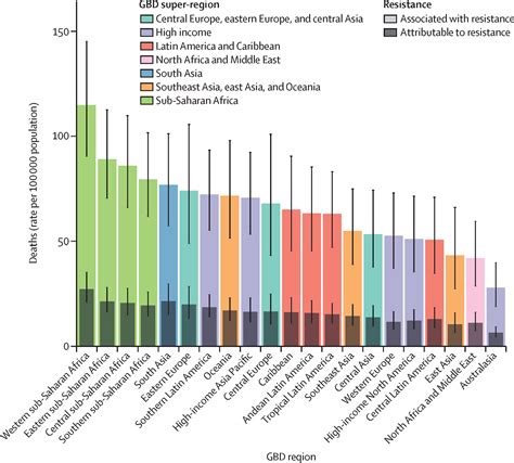 Antibiotic Resistance Chart