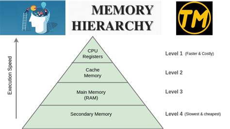 Memory hierarchy in computer | Memory hierarchy | What is Memory ...