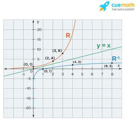 Inverse Relation - Formula, Graph | Inverse Relation Theorem