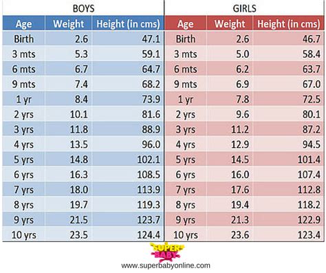 Indian baby Weight and Height Chart