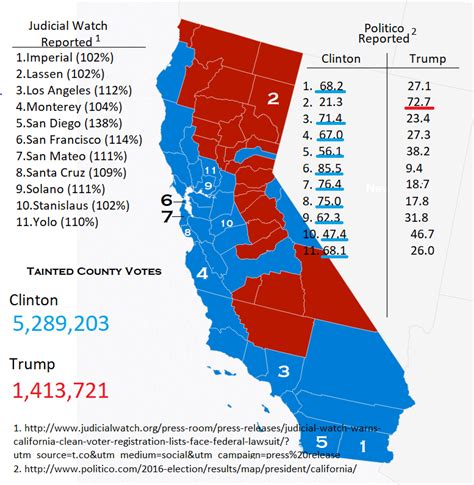 California Voter Fraud Numbers