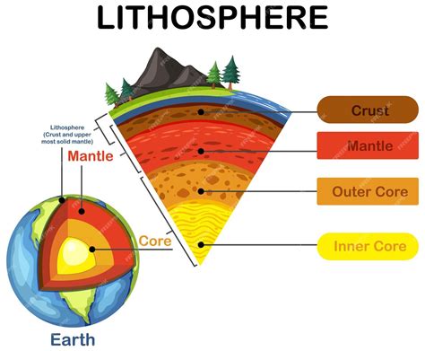 Free Vector | Diagram showing layers of the earth lithosphere