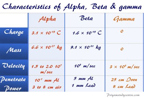 Alpha Beta Gamma Decay