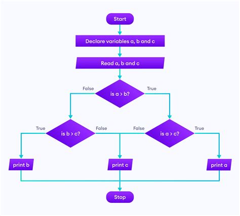 Flowchart Symbols In C Chart Examples | Images and Photos finder