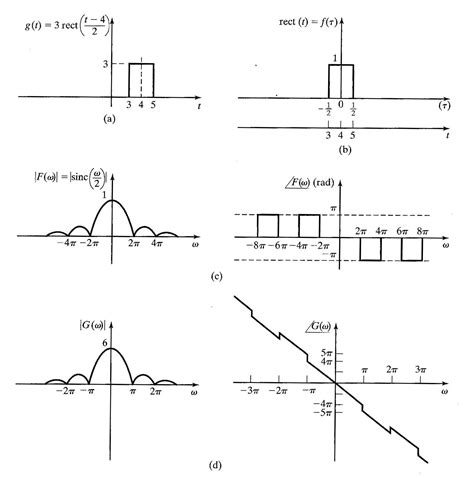 ¿Cómo encontrar el espectro de fase de un pulso rectangular ...