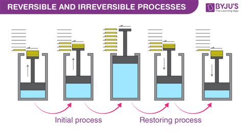 Reversible & Irreversible Processes - Definition, Examples & FAQs