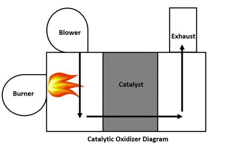 Overview of Catalytic & Thermal Oxidizers - Stelter & Brinck