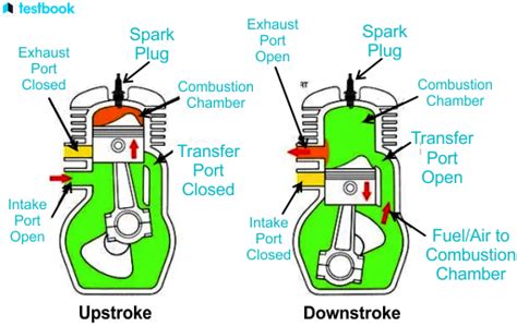 Two-Stroke Engine: Diagram, Parts, Working, and Applications