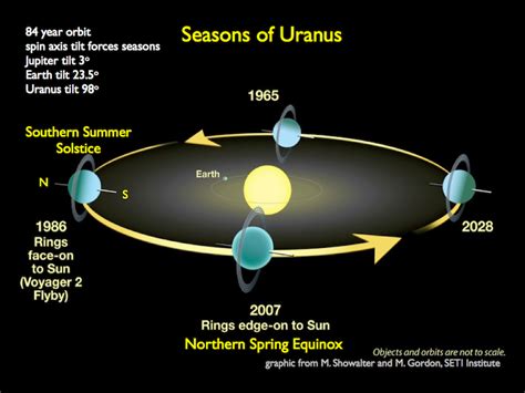 Uranus Rotation