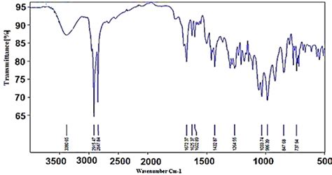 FTIR spectra for triazole-PVC | Download Scientific Diagram